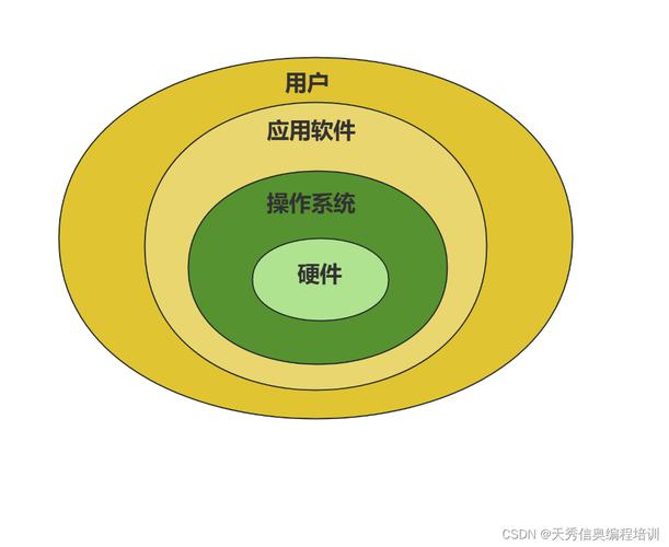 计算机系统的基础结构与软件开发概述